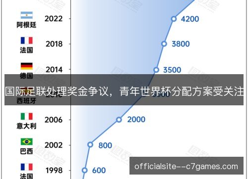 国际足联处理奖金争议,青年世界杯分配方案受关注 国际足联处理奖金争议,青年世界杯分配方案受关注